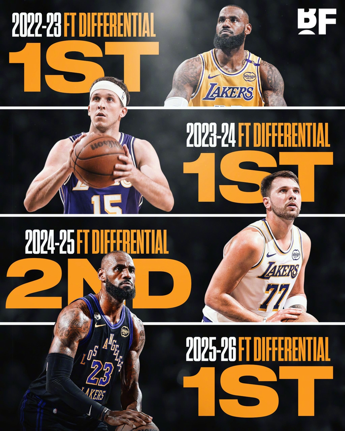 湖人四赛季三登罚球差值榜榜首展现统治力